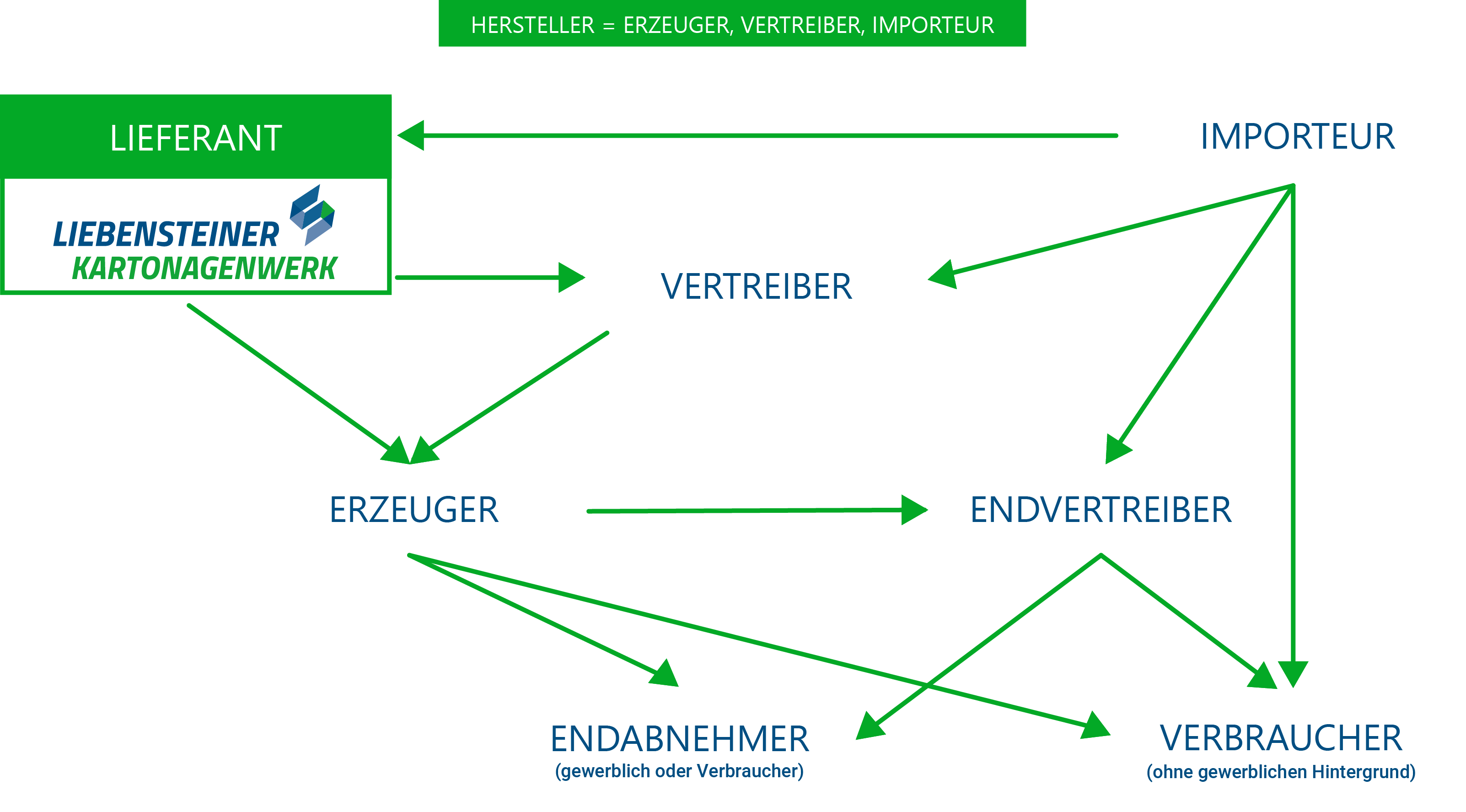 Beziehungsübersicht gemäß der PPWR